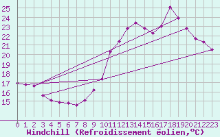 Courbe du refroidissement olien pour Trelly (50)