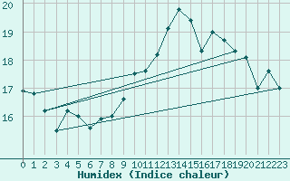 Courbe de l'humidex pour Royan-Mdis (17)