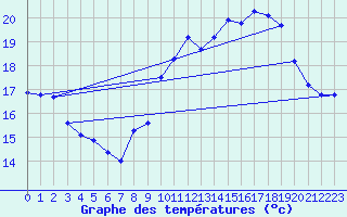 Courbe de tempratures pour Pointe de Socoa (64)