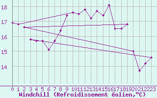 Courbe du refroidissement olien pour Herstmonceux (UK)