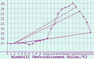 Courbe du refroidissement olien pour Ticheville - Le Bocage (61)
