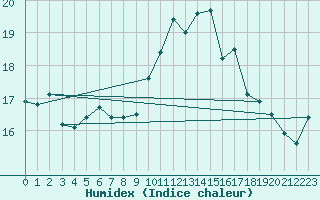 Courbe de l'humidex pour Calais / Marck (62)