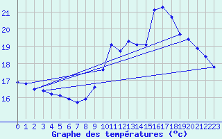 Courbe de tempratures pour Dun (18)