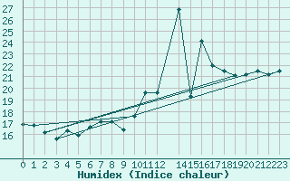 Courbe de l'humidex pour Motril