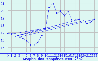 Courbe de tempratures pour Aytr-Plage (17)