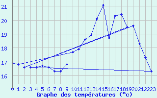 Courbe de tempratures pour Corsept (44)