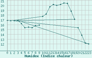 Courbe de l'humidex pour Boscombe Down