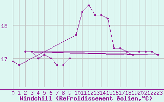 Courbe du refroidissement olien pour Puissalicon (34)