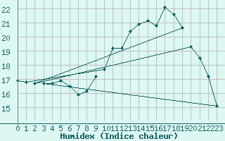 Courbe de l'humidex pour Quimper (29)