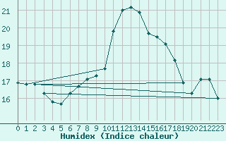 Courbe de l'humidex pour Saint-Igneuc (22)