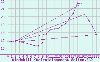 Courbe du refroidissement olien pour Guidel (56)