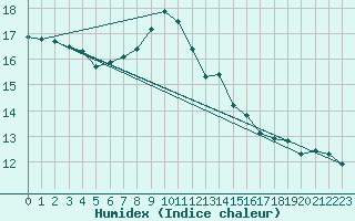 Courbe de l'humidex pour Chur-Ems