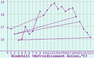 Courbe du refroidissement olien pour Cap Pertusato (2A)