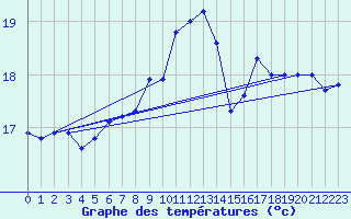 Courbe de tempratures pour Le Touquet (62)