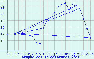 Courbe de tempratures pour Saint-Girons (09)