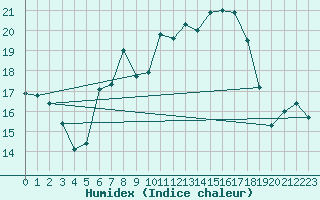 Courbe de l'humidex pour Attenkam