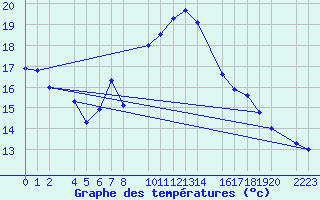 Courbe de tempratures pour guilas