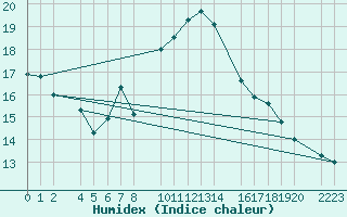 Courbe de l'humidex pour guilas