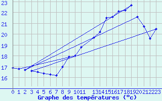 Courbe de tempratures pour Biscarrosse (40)