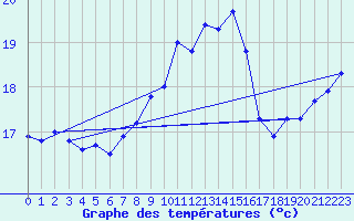 Courbe de tempratures pour Marquise (62)