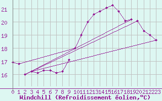 Courbe du refroidissement olien pour Wolfsegg