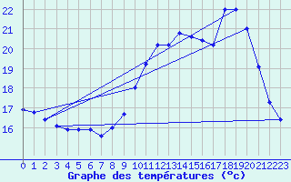 Courbe de tempratures pour Trgueux (22)