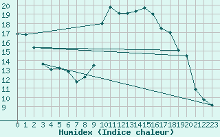 Courbe de l'humidex pour Potes / Torre del Infantado (Esp)