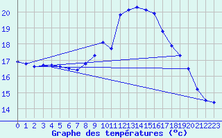 Courbe de tempratures pour Maubourguet (65)