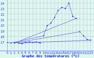 Courbe de tempratures pour Auch (32)