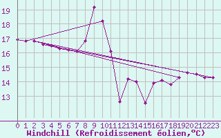 Courbe du refroidissement olien pour Saint-Girons (09)