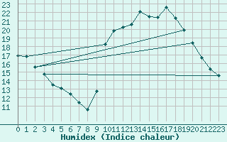 Courbe de l'humidex pour Sain-Bel (69)