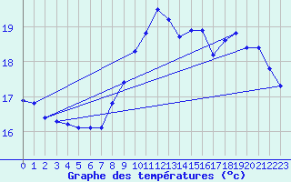 Courbe de tempratures pour Pointe de Chassiron (17)