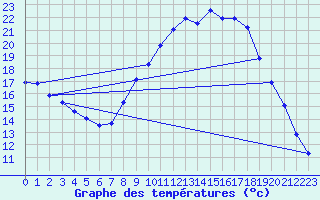 Courbe de tempratures pour Dourbes (Be)