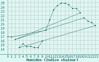 Courbe de l'humidex pour Cadenet (84)