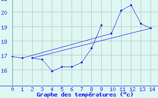 Courbe de tempratures pour Nmes - Garons (30)