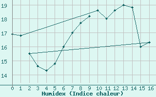 Courbe de l'humidex pour Diepenbeek (Be)