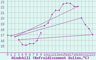 Courbe du refroidissement olien pour Metz-Nancy-Lorraine (57)