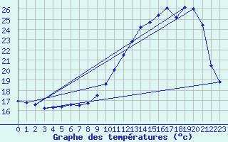 Courbe de tempratures pour Brigueuil (16)