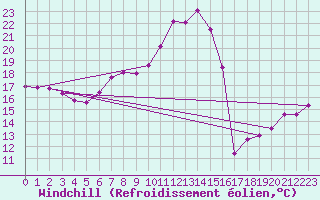 Courbe du refroidissement olien pour Constance (All)