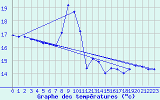 Courbe de tempratures pour Saint-Girons (09)