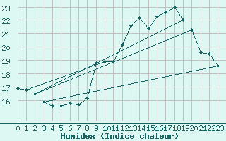 Courbe de l'humidex pour Dole-Tavaux (39)