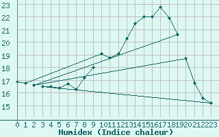 Courbe de l'humidex pour Buchenbach