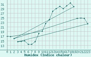 Courbe de l'humidex pour La Lande-sur-Eure (61)