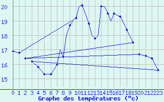 Courbe de tempratures pour Boscombe Down