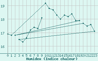 Courbe de l'humidex pour Karlskrona-Soderstjerna