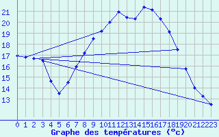 Courbe de tempratures pour Manston (UK)