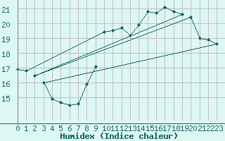 Courbe de l'humidex pour Nmes - Courbessac (30)