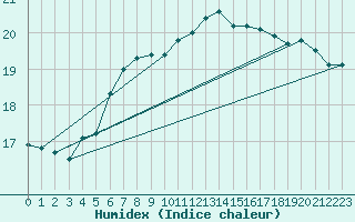 Courbe de l'humidex pour Cap de la Hve (76)