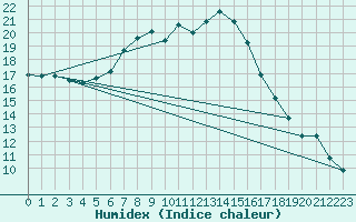 Courbe de l'humidex pour Kroelpa-Rockendorf