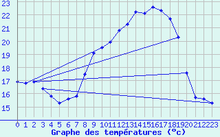 Courbe de tempratures pour Ahaus